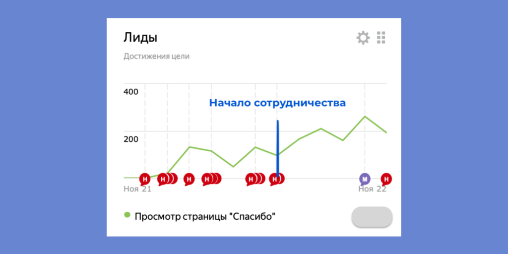 Как получить в 3 раза больше заявок из «Яндекс Директа», если увеличение бюджета не помогает?