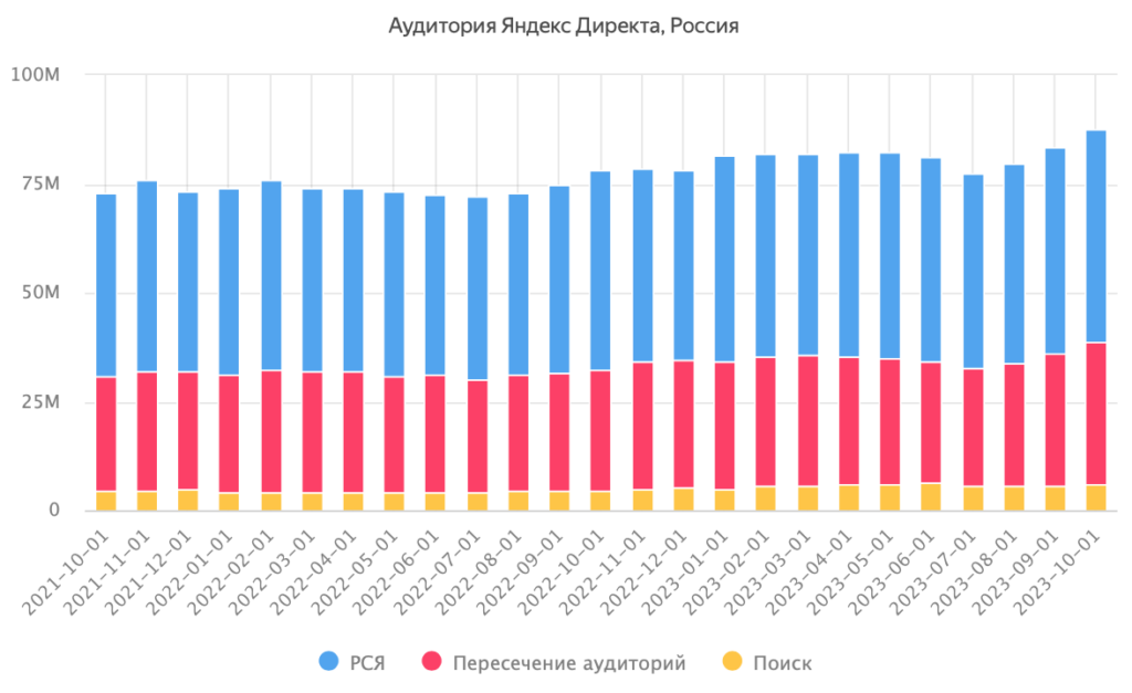 Как масштабировать кампании в Яндекс Директе