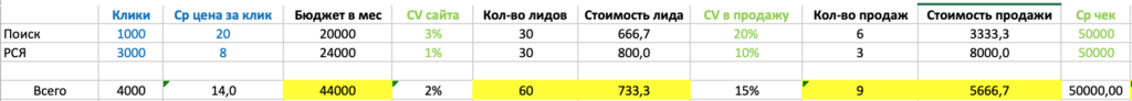 Как масштабировать кампании в Яндекс Директе