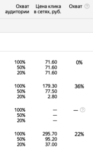 Как масштабировать кампании в Яндекс Директе