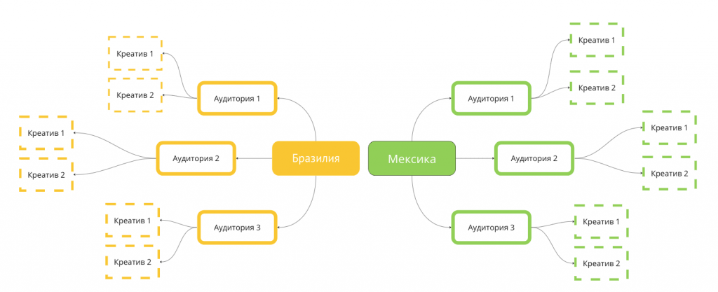 Выход на международный рынок. Реклама в Мексике и Бразилии